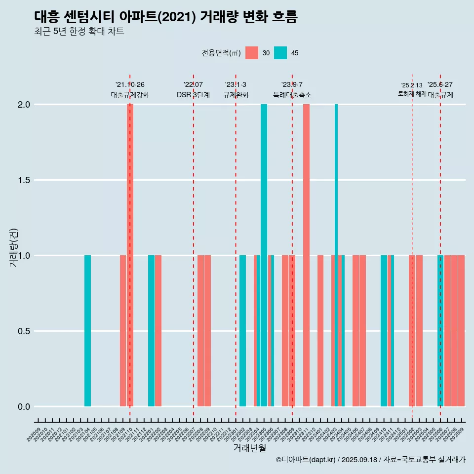 대흥 센텀시티 아파트(2021) 거래량 변화 흐름