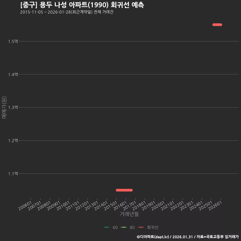[중구] 용두 나성 아파트(1990) 회귀선 예측