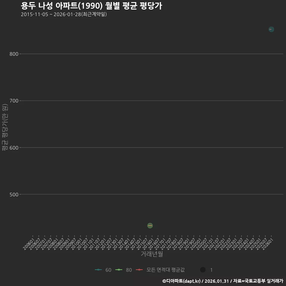 용두 나성 아파트(1990) 월별 평균 평당가