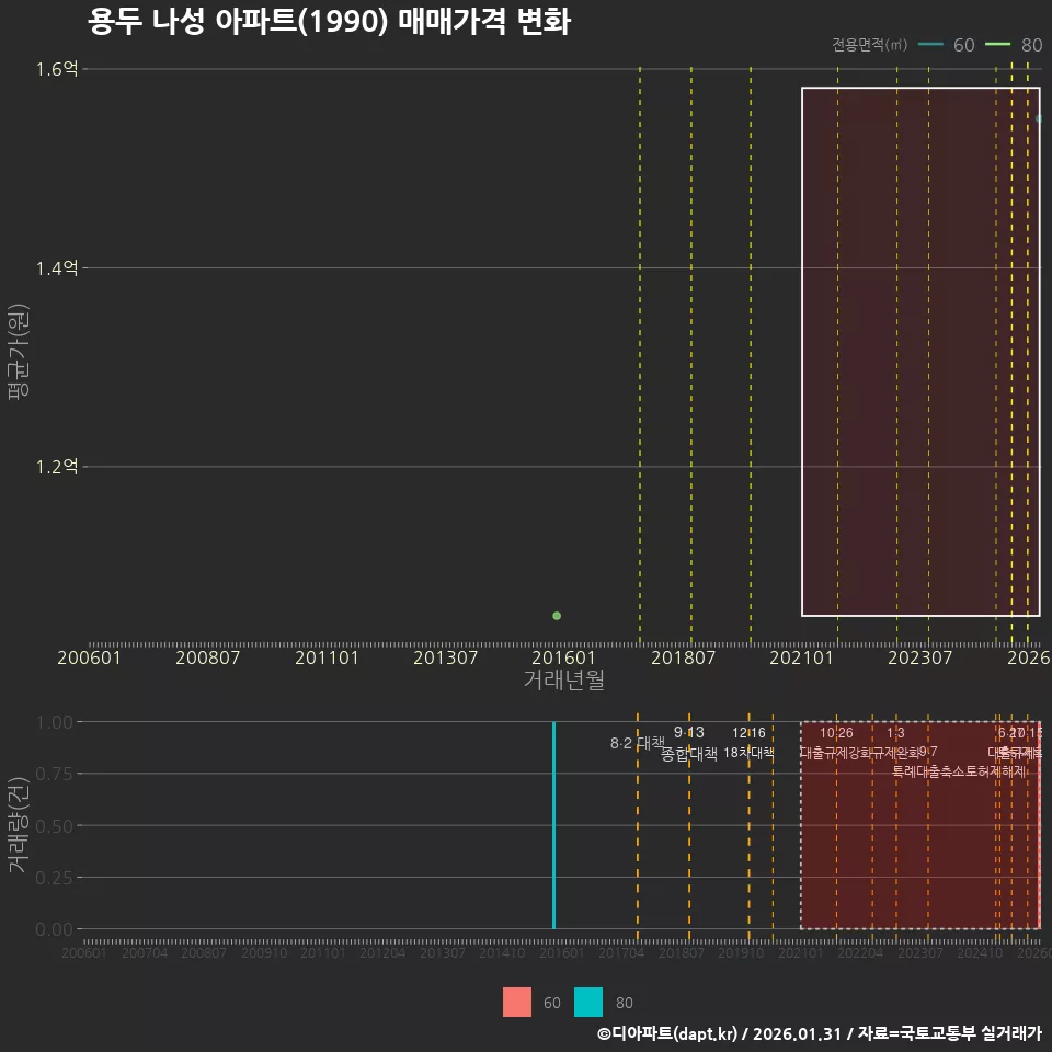용두 나성 아파트(1990) 매매가격 변화