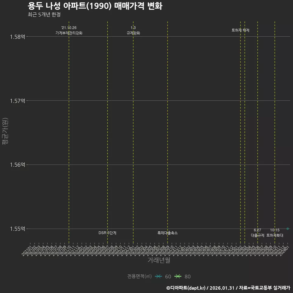 용두 나성 아파트(1990) 매매가격 변화