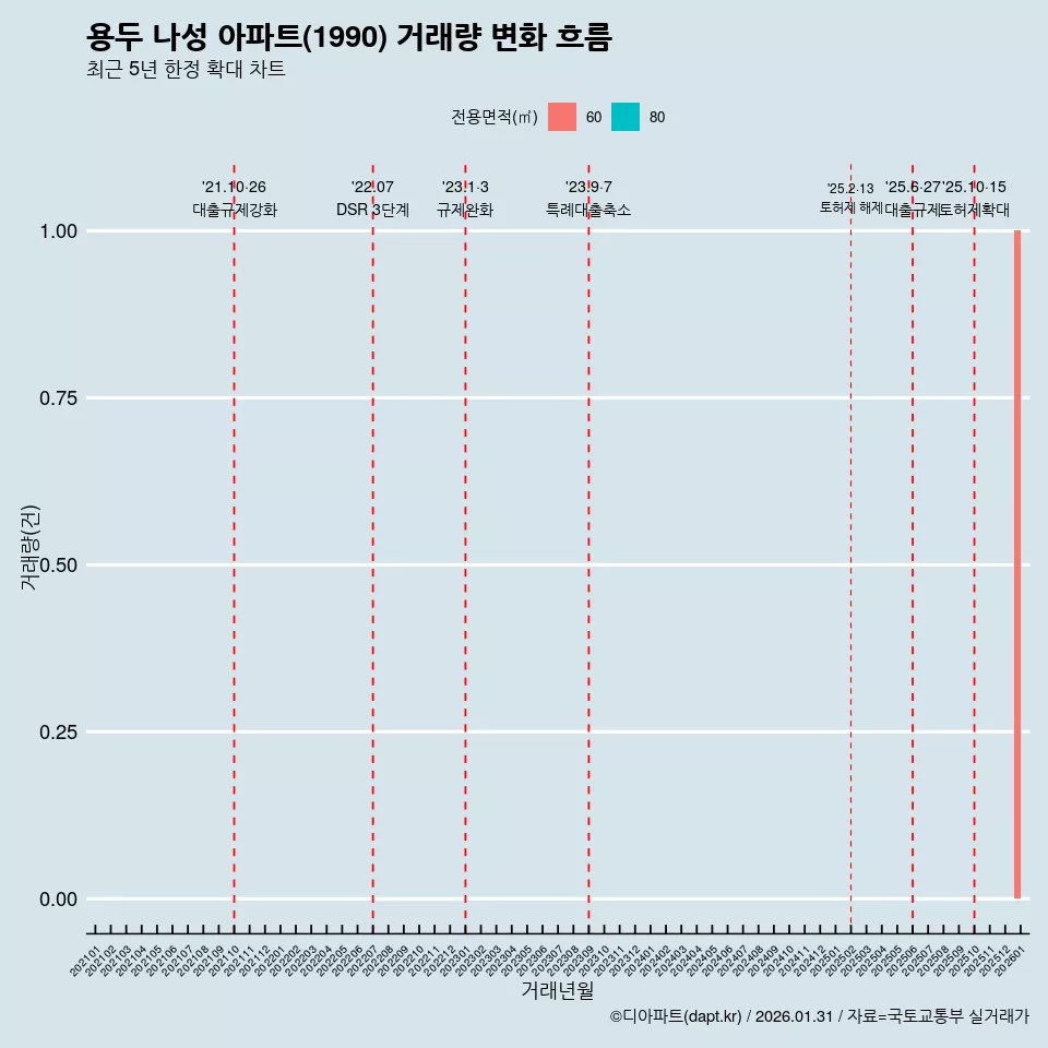 용두 나성 아파트(1990) 거래량 변화 흐름