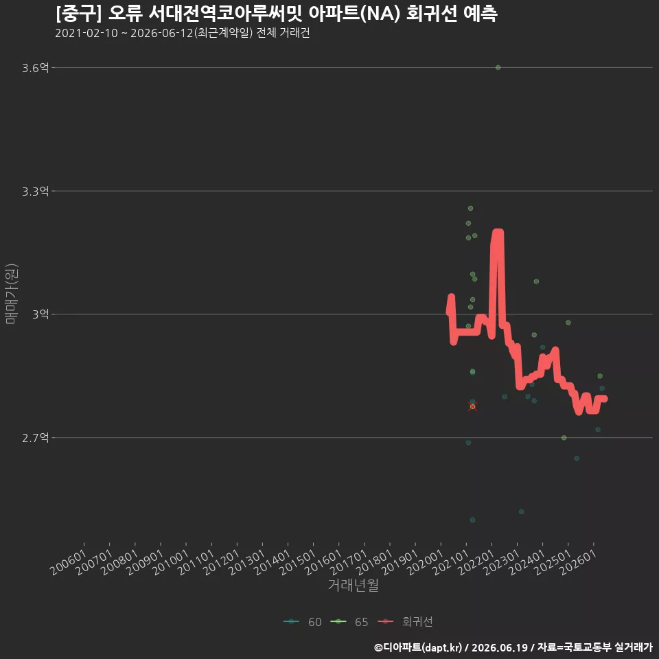 [중구] 오류 서대전역코아루써밋 아파트(NA) 회귀선 예측