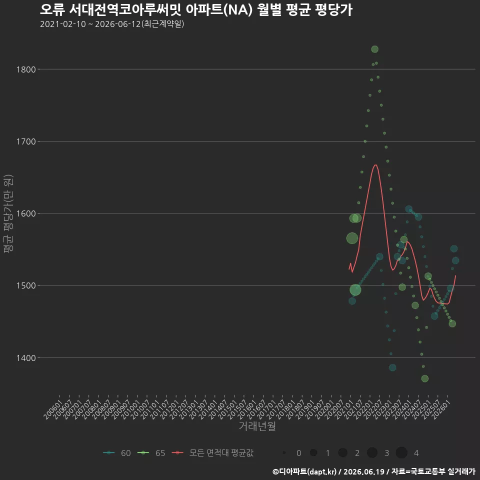 오류 서대전역코아루써밋 아파트(NA) 월별 평균 평당가