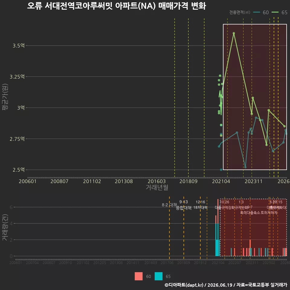 오류 서대전역코아루써밋 아파트(NA) 매매가격 변화