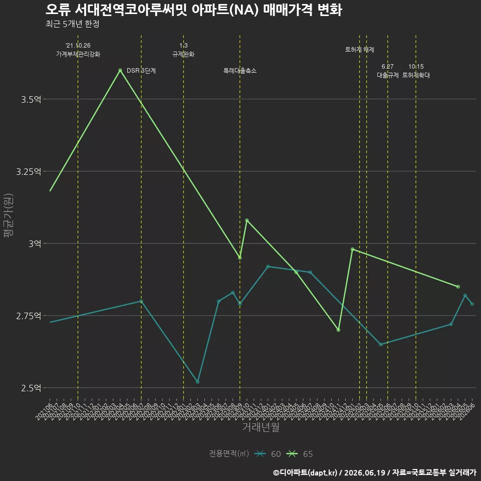 오류 서대전역코아루써밋 아파트(NA) 매매가격 변화