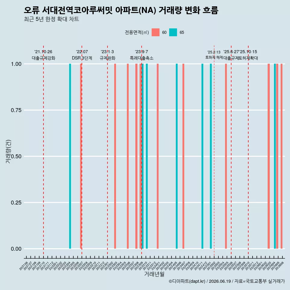 오류 서대전역코아루써밋 아파트(NA) 거래량 변화 흐름