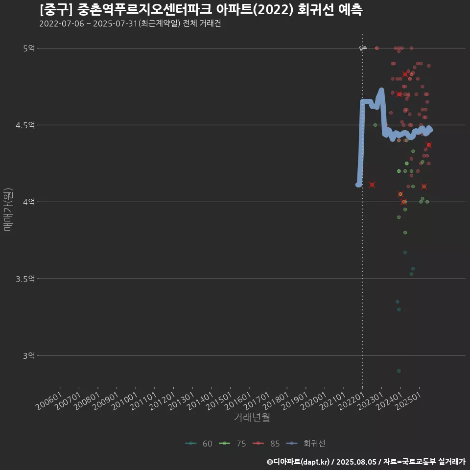 [중구] 중촌역푸르지오센터파크 아파트(2022) 회귀선 예측