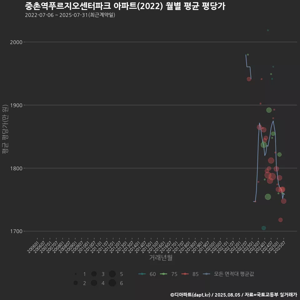 중촌역푸르지오센터파크 아파트(2022) 월별 평균 평당가