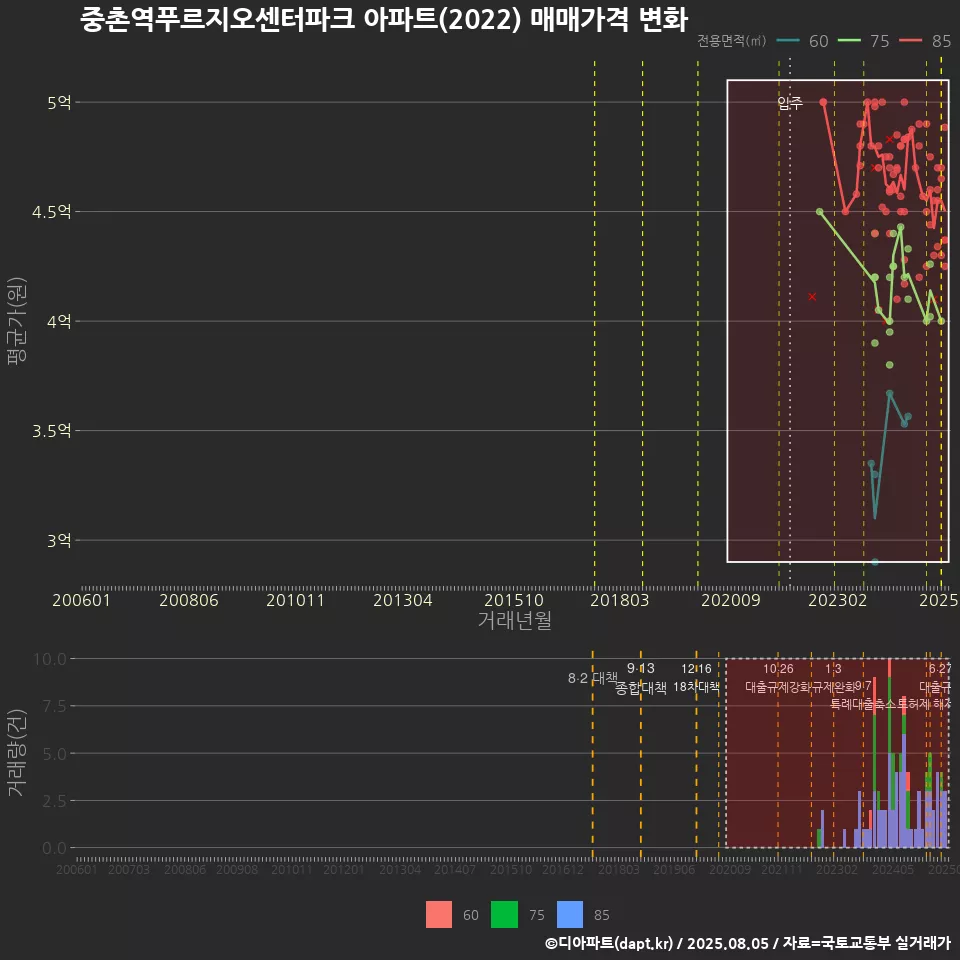 중촌역푸르지오센터파크 아파트(2022) 매매가격 변화