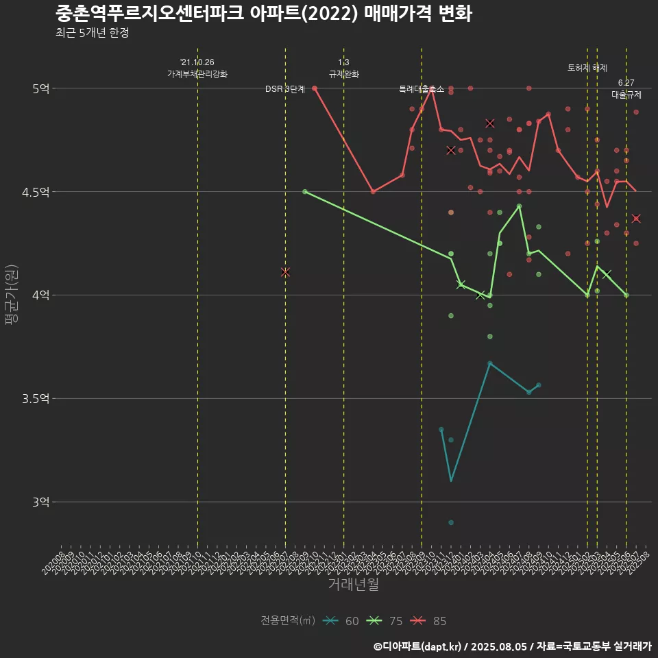 중촌역푸르지오센터파크 아파트(2022) 매매가격 변화