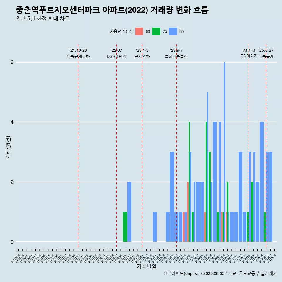 중촌역푸르지오센터파크 아파트(2022) 거래량 변화 흐름