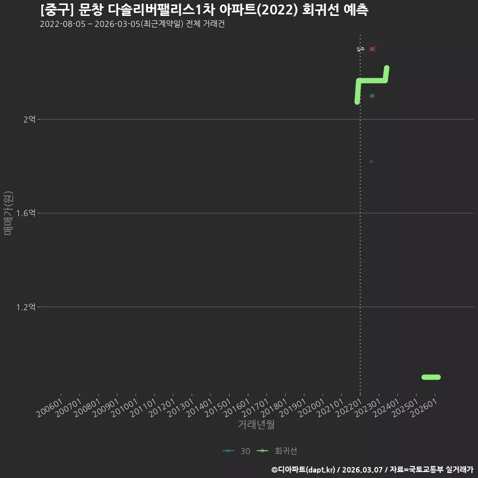 [중구] 문창 다솔리버팰리스1차 아파트(2022) 회귀선 예측