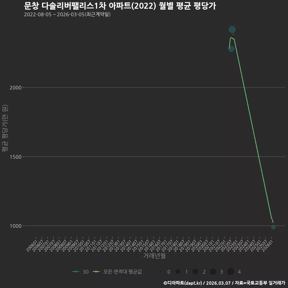 문창 다솔리버팰리스1차 아파트(2022) 월별 평균 평당가