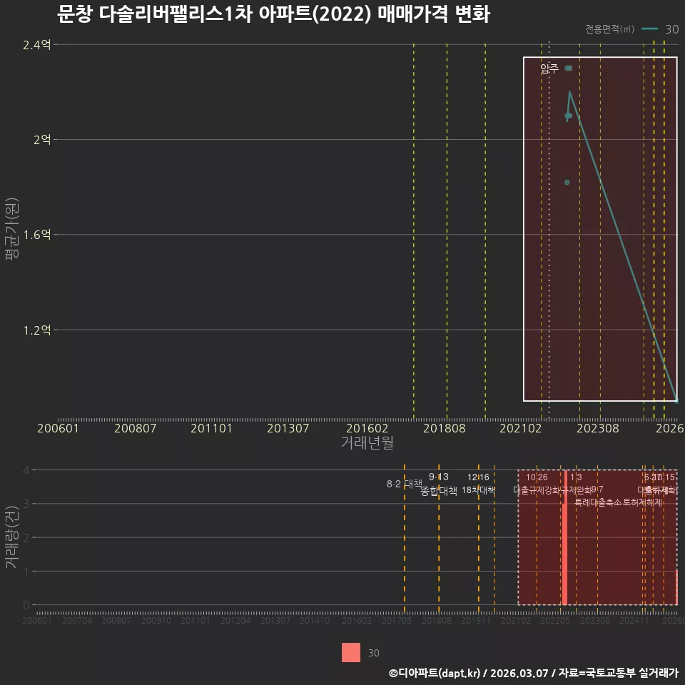 문창 다솔리버팰리스1차 아파트(2022) 매매가격 변화