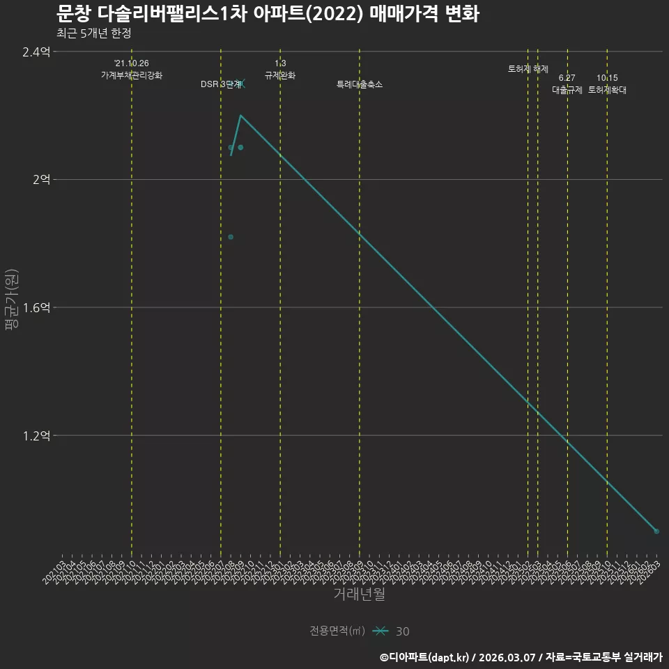문창 다솔리버팰리스1차 아파트(2022) 매매가격 변화