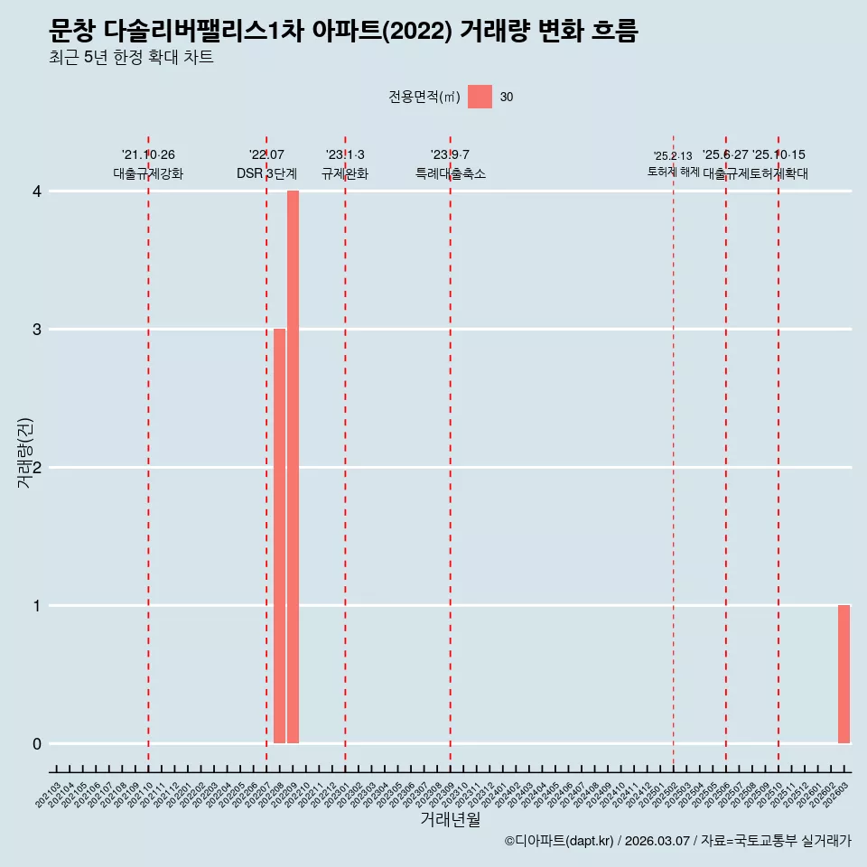 문창 다솔리버팰리스1차 아파트(2022) 거래량 변화 흐름