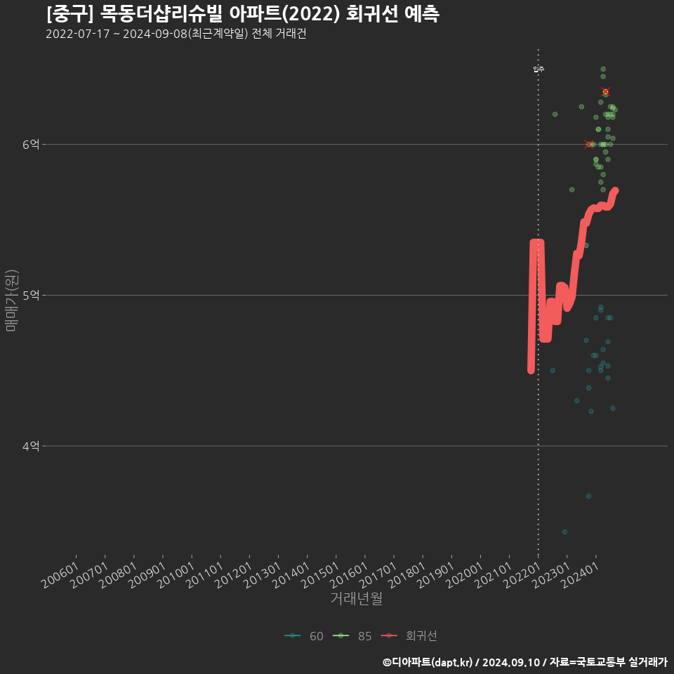 [중구] 목동더샵리슈빌 아파트(2022) 회귀선 예측