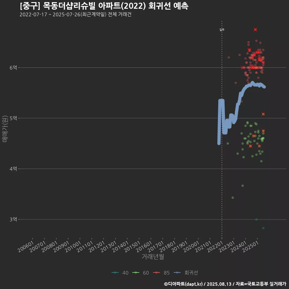 [중구] 목동더샵리슈빌 아파트(2022) 회귀선 예측