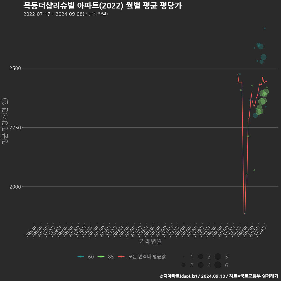 목동더샵리슈빌 아파트(2022) 월별 평균 평당가