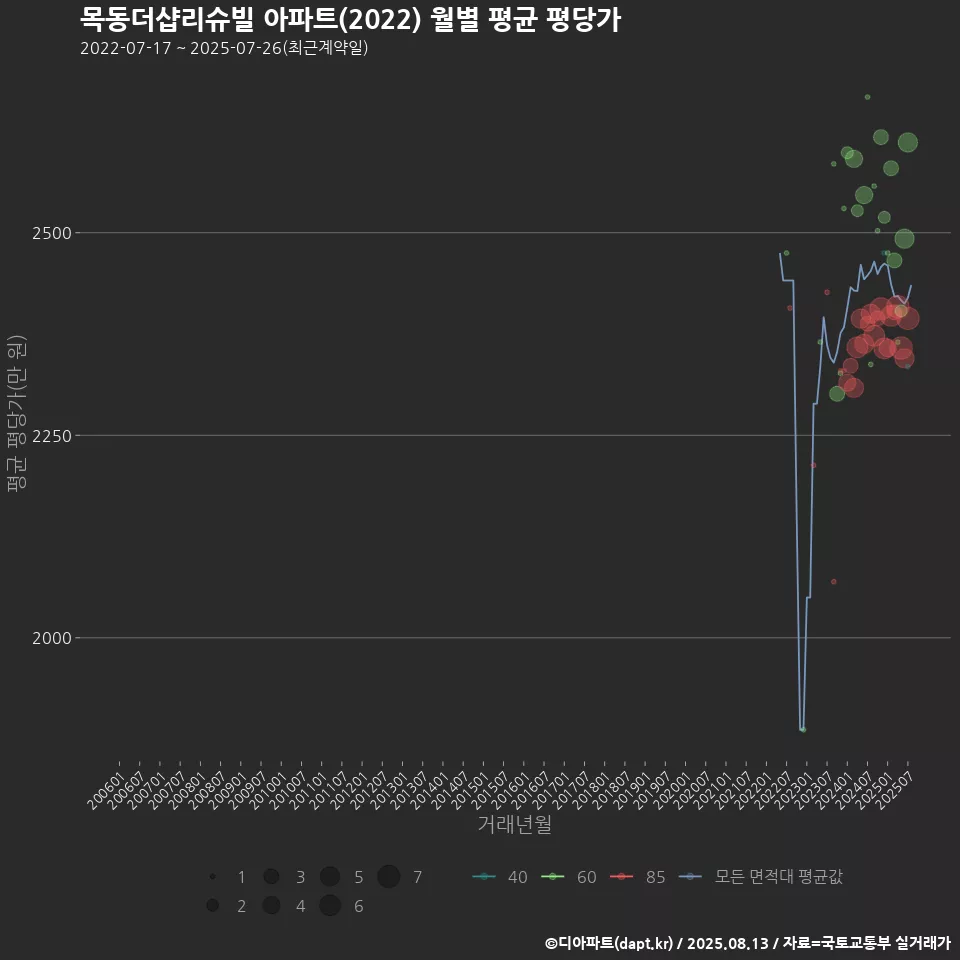 목동더샵리슈빌 아파트(2022) 월별 평균 평당가