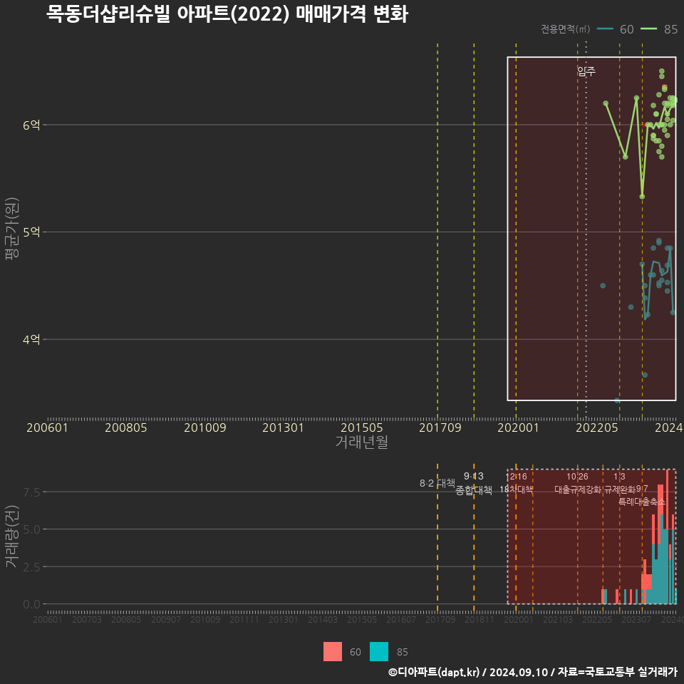 목동더샵리슈빌 아파트(2022) 매매가격 변화