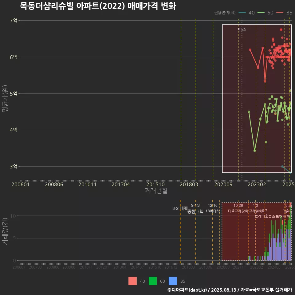 목동더샵리슈빌 아파트(2022) 매매가격 변화