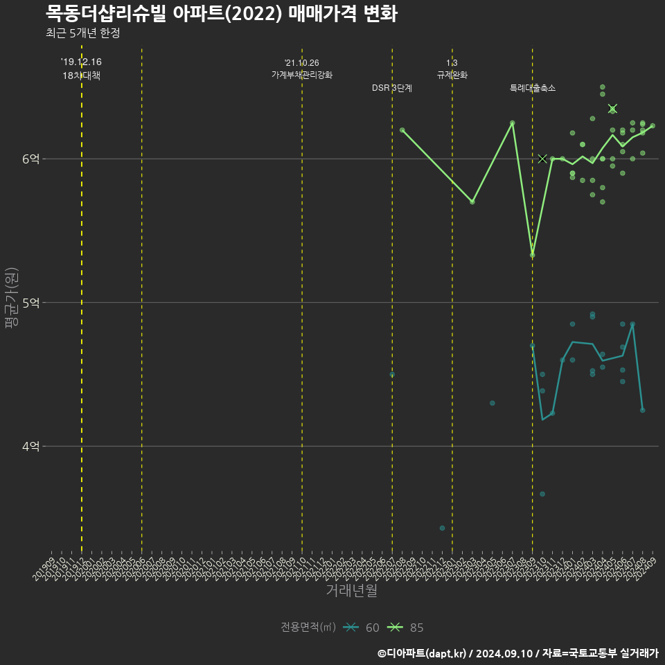 목동더샵리슈빌 아파트(2022) 매매가격 변화