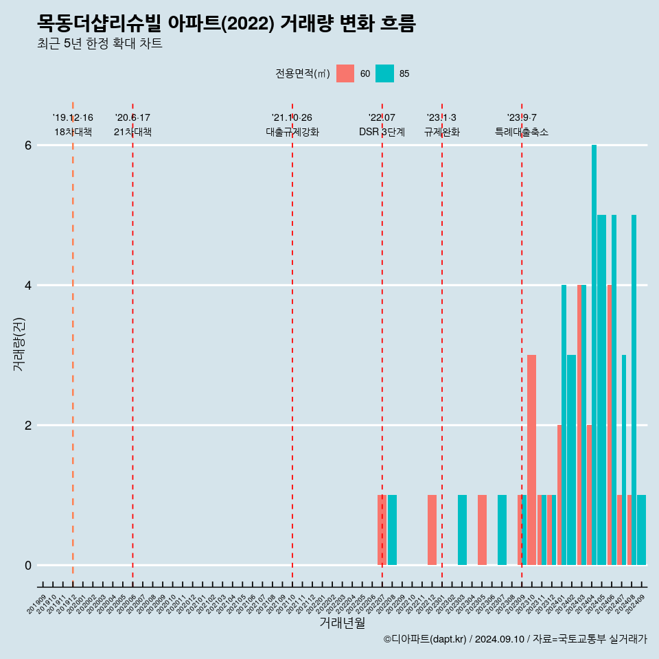 목동더샵리슈빌 아파트(2022) 거래량 변화 흐름