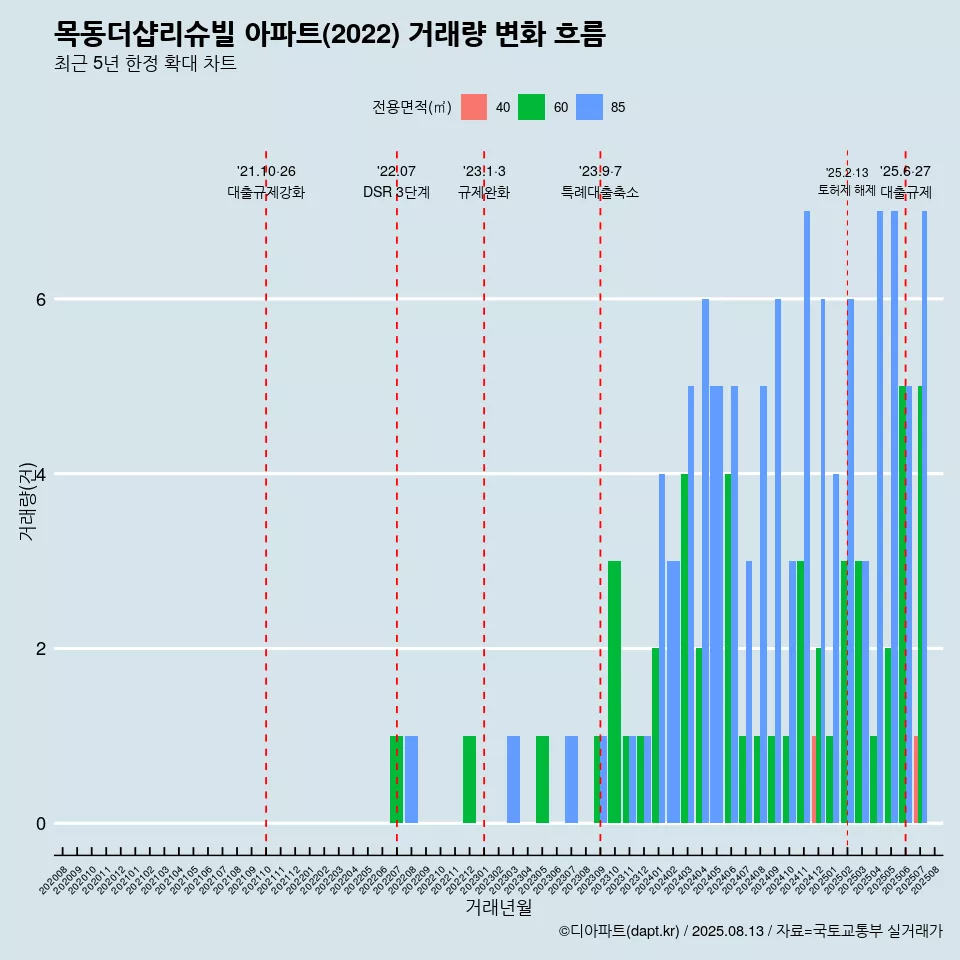 목동더샵리슈빌 아파트(2022) 거래량 변화 흐름