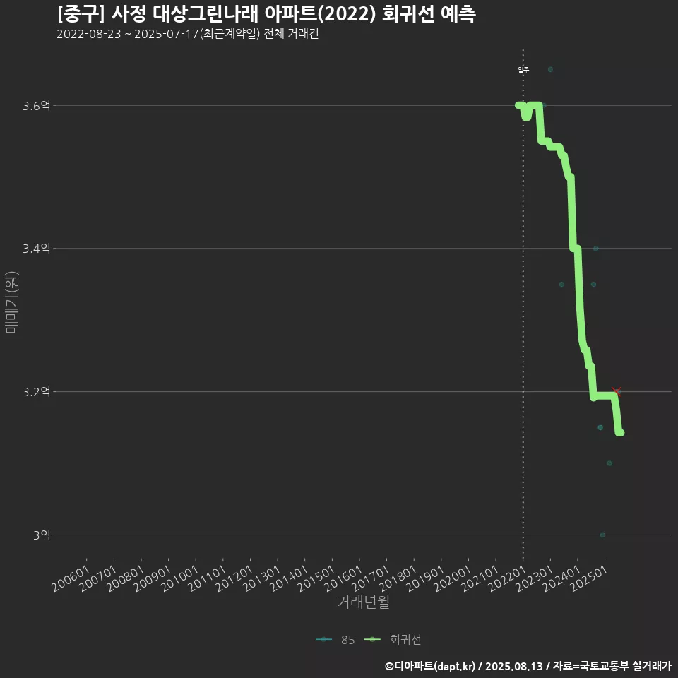 [중구] 사정 대상그린나래 아파트(2022) 회귀선 예측