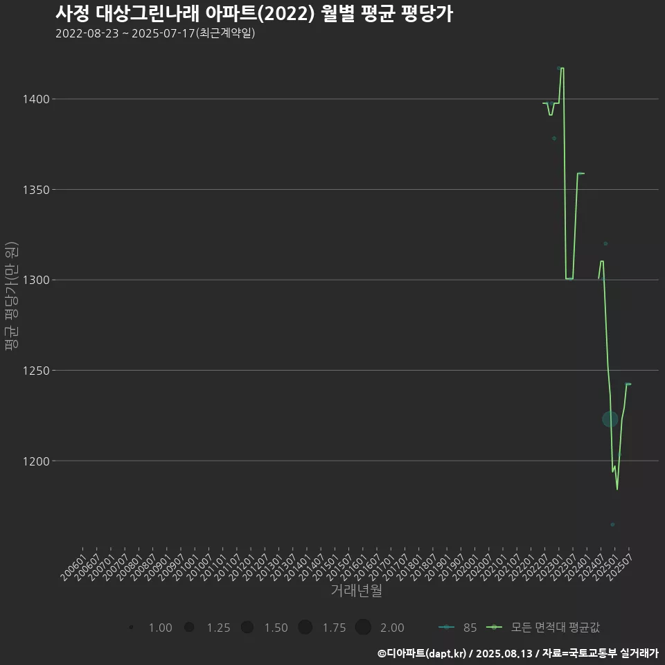 사정 대상그린나래 아파트(2022) 월별 평균 평당가