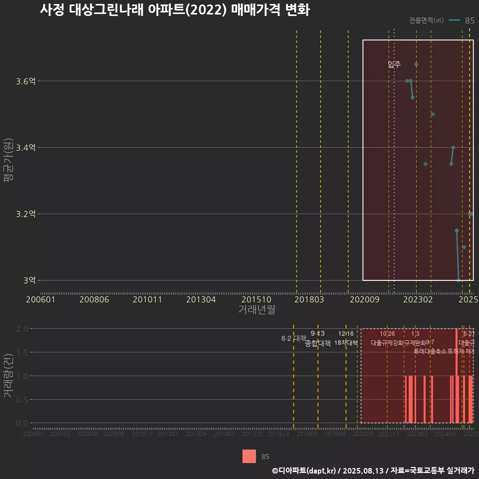 사정 대상그린나래 아파트(2022) 매매가격 변화