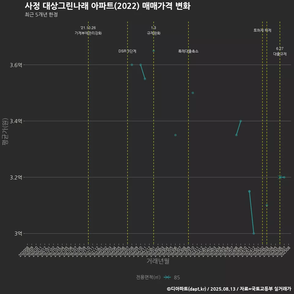 사정 대상그린나래 아파트(2022) 매매가격 변화