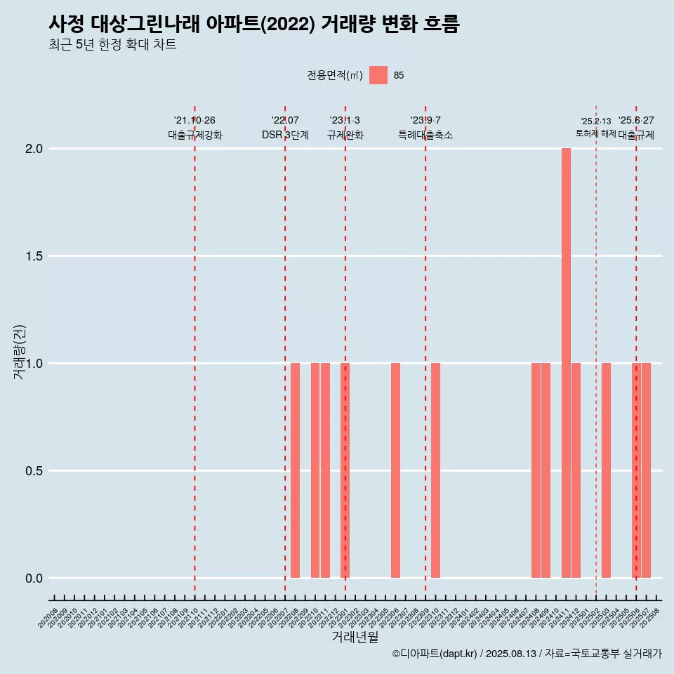 사정 대상그린나래 아파트(2022) 거래량 변화 흐름