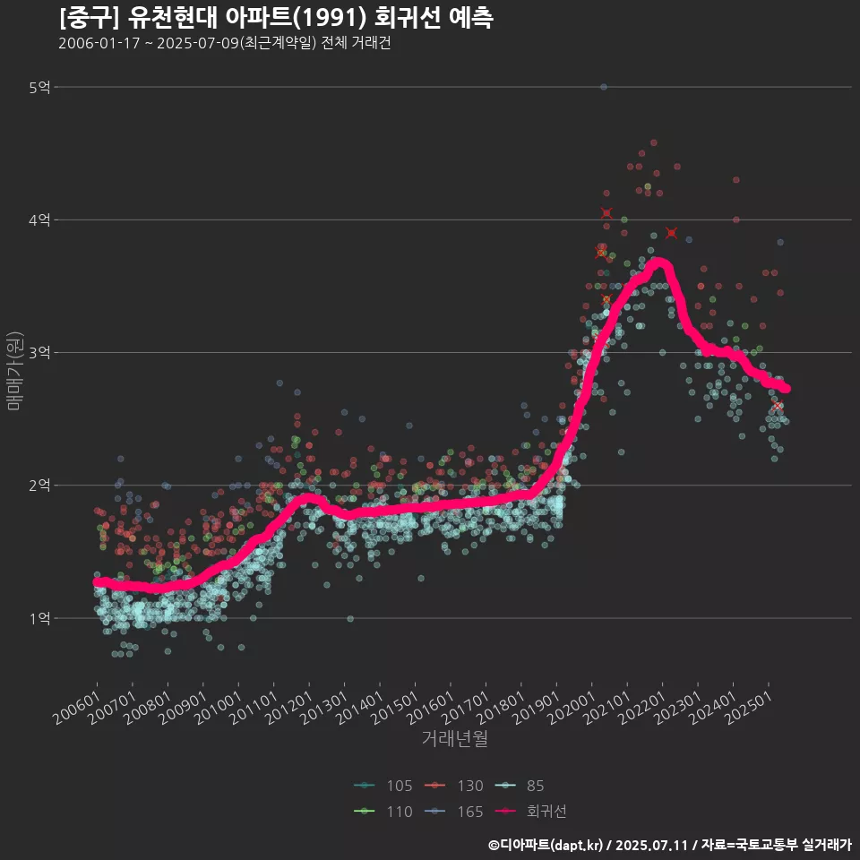 [중구] 유천현대 아파트(1991) 회귀선 예측