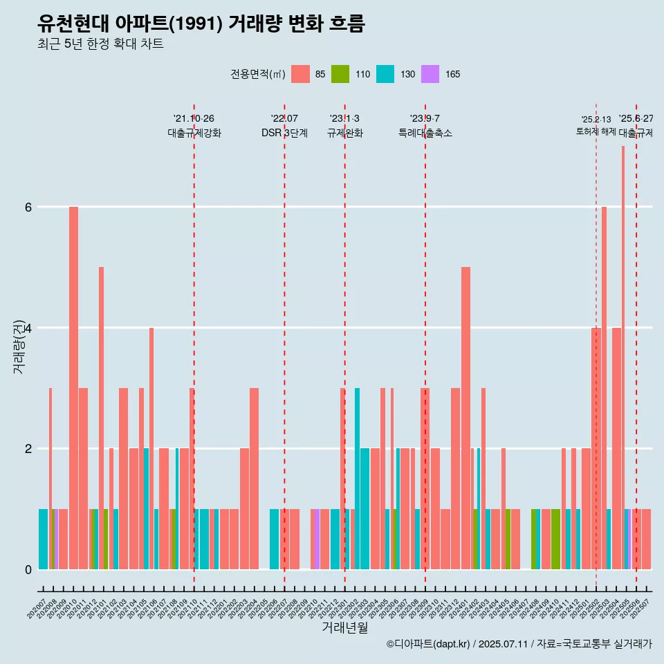 유천현대 아파트(1991) 거래량 변화 흐름