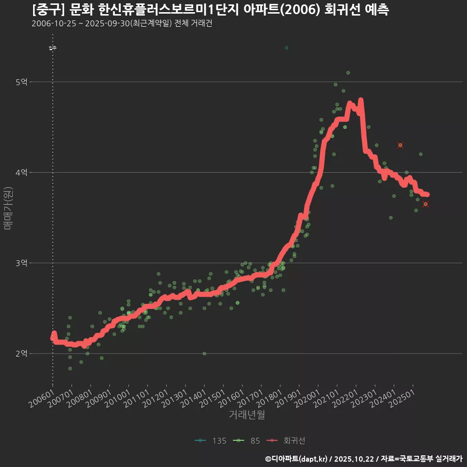 [중구] 문화 한신휴플러스보르미1단지 아파트(2006) 회귀선 예측