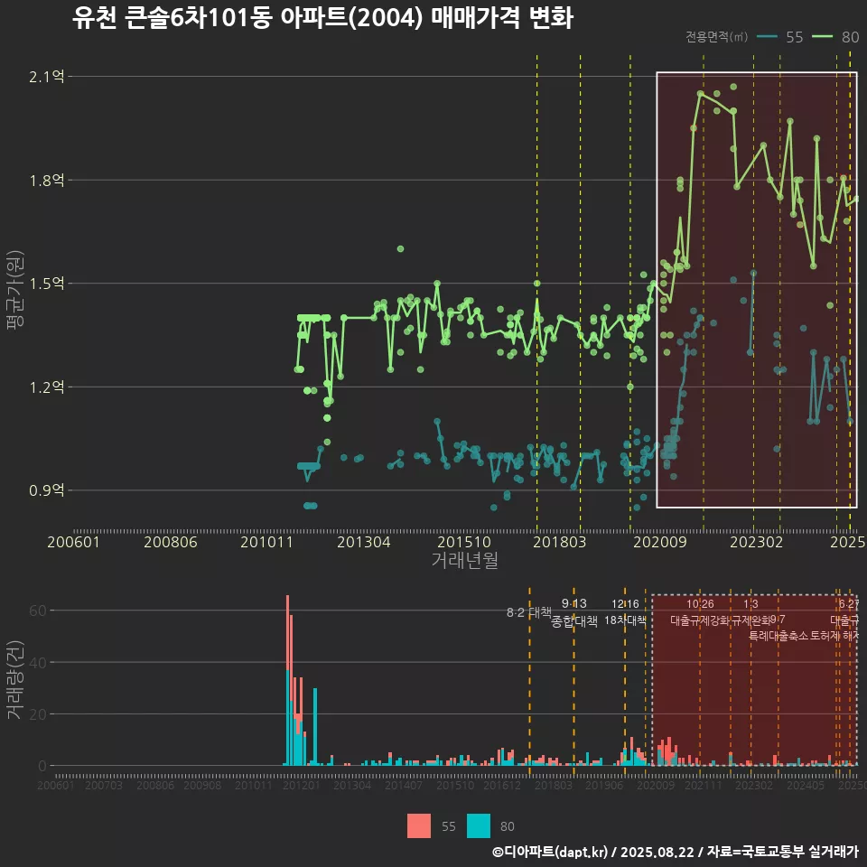 유천 큰솔6차101동 아파트(2004) 매매가격 변화