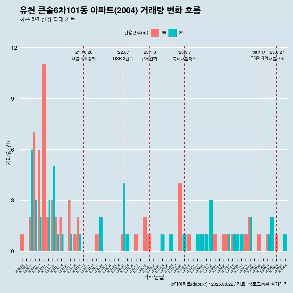 유천 큰솔6차101동 아파트(2004) 거래량 변화 흐름
