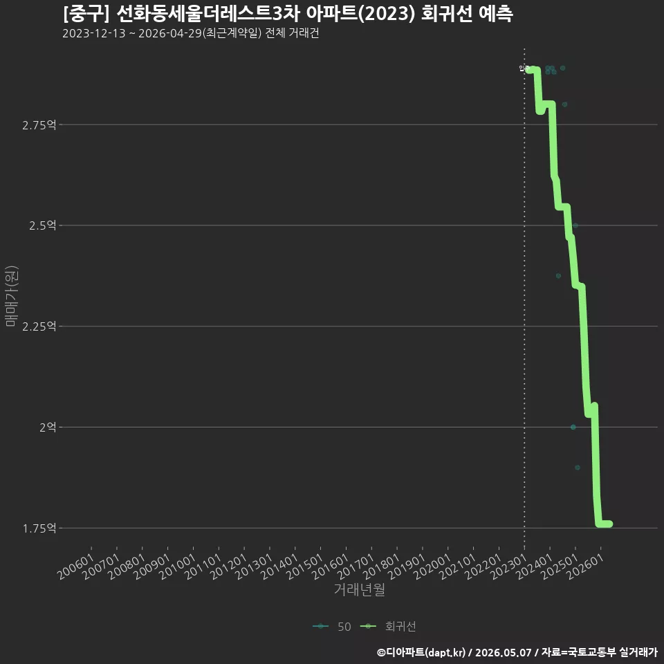 [중구] 선화동세울더레스트3차 아파트(2023) 회귀선 예측