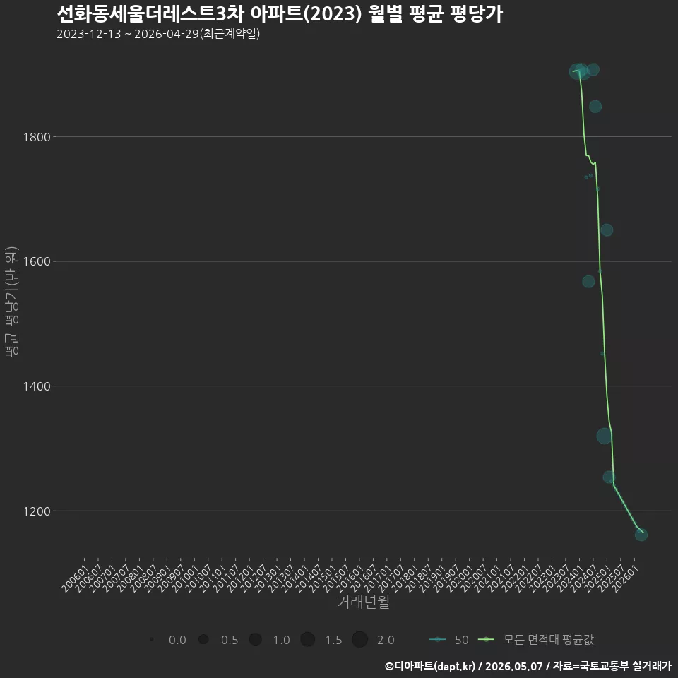 선화동세울더레스트3차 아파트(2023) 월별 평균 평당가