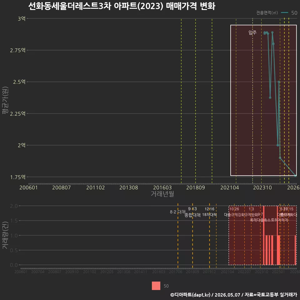 선화동세울더레스트3차 아파트(2023) 매매가격 변화