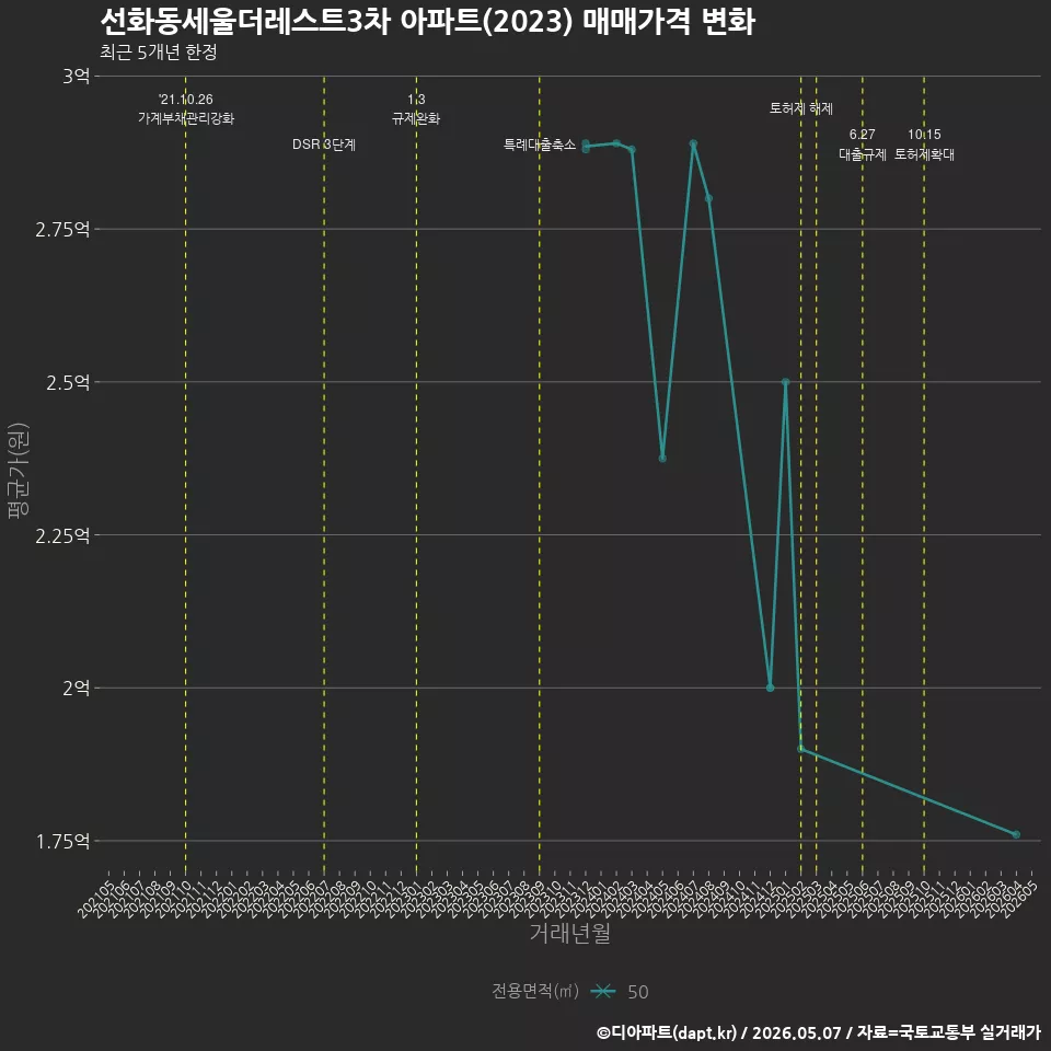 선화동세울더레스트3차 아파트(2023) 매매가격 변화