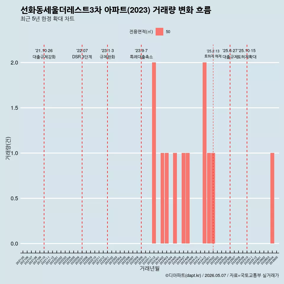 선화동세울더레스트3차 아파트(2023) 거래량 변화 흐름