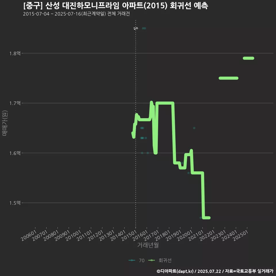 [중구] 산성 대진하모니프라임 아파트(2015) 회귀선 예측