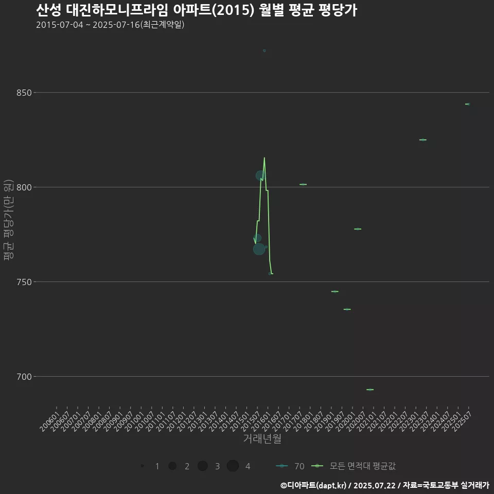 산성 대진하모니프라임 아파트(2015) 월별 평균 평당가