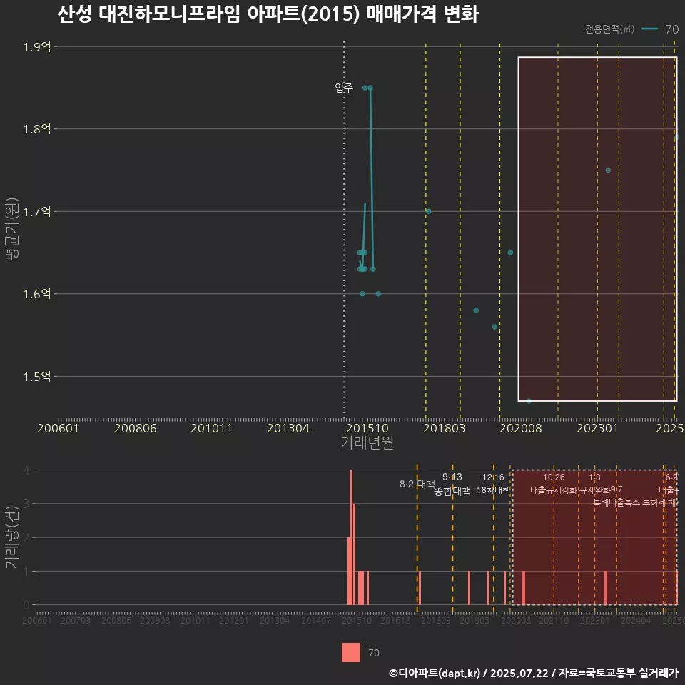 산성 대진하모니프라임 아파트(2015) 매매가격 변화