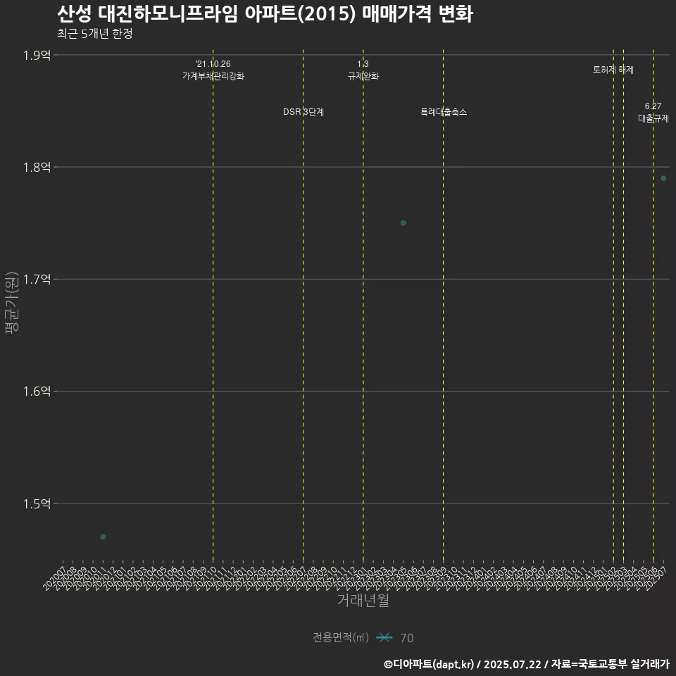 산성 대진하모니프라임 아파트(2015) 매매가격 변화