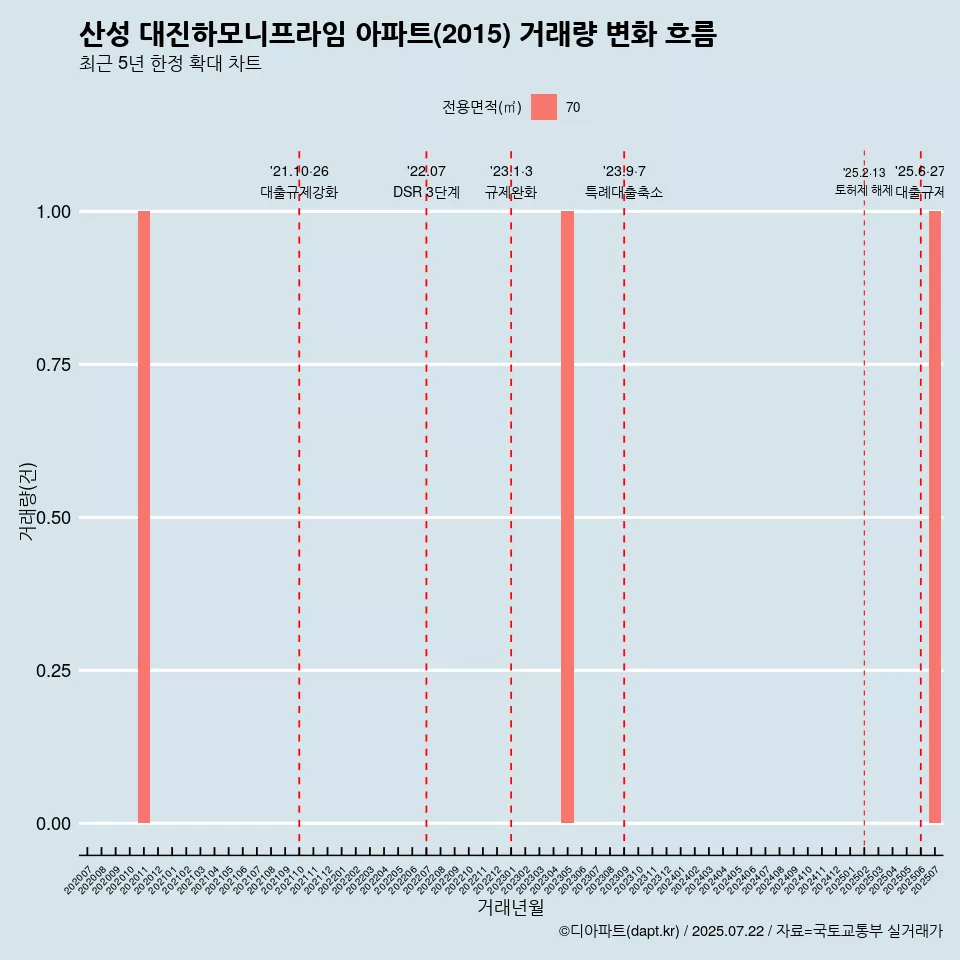 산성 대진하모니프라임 아파트(2015) 거래량 변화 흐름